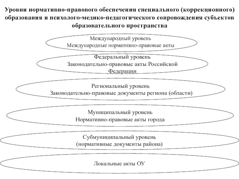 Нормативно правовое обеспечение специального образования