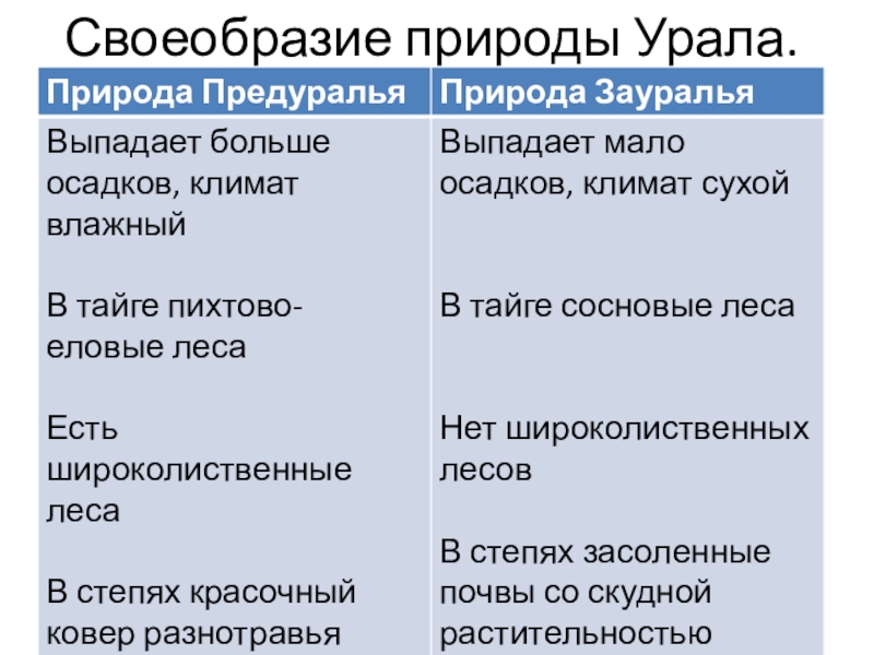 Своеобразие природы урала 8 класс география