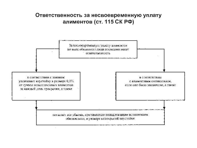 Семейный кодекс выплата алиментов. Ответственность за несвоевременную уплату алиментов. Ответственность за несвоевременную уплату алиментов схема. Не своевременная оплата алементов. Ответственность по неуплате алиментов.