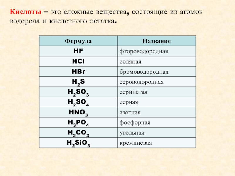 Виды кислот. Формулы и названия веществ кислот. Формула кислоты в химии. Формулы кислот 9 класс химия. Формула кислоты и кислотного остатка.