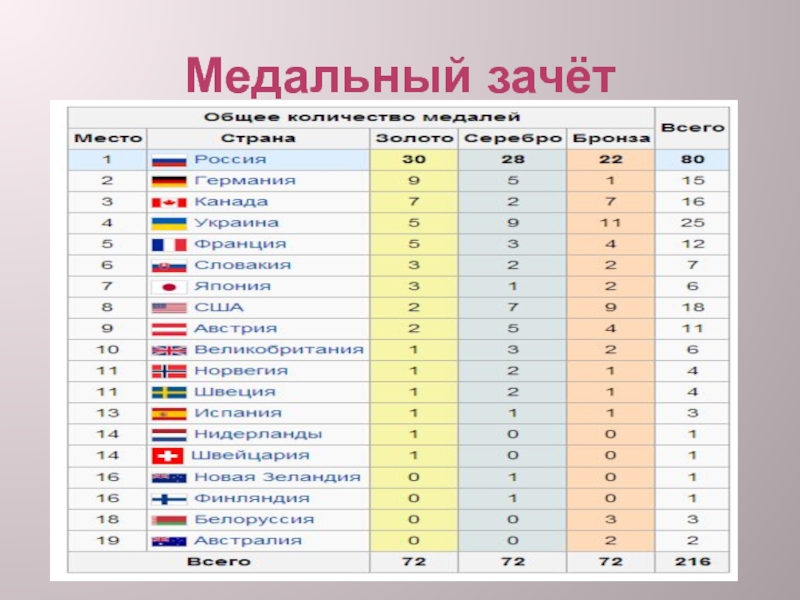 Итоговую таблицу олимпиады