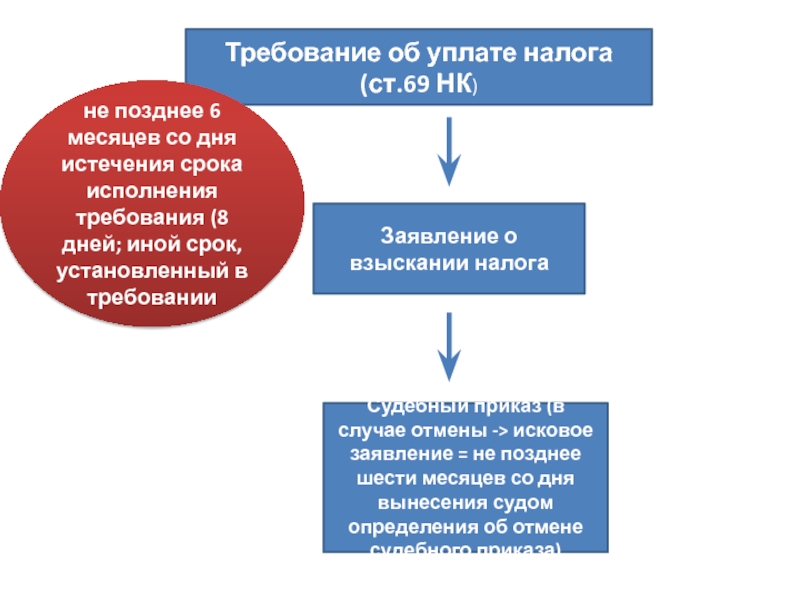 Поздний срок взыскания