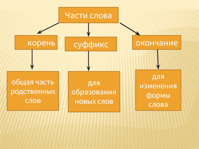 Основные окончания. Слова с суффиксом изм и окончанием а. Слова с суффиксом изм. Слова с суффиксом изм изм. Корень к суффикс изм.