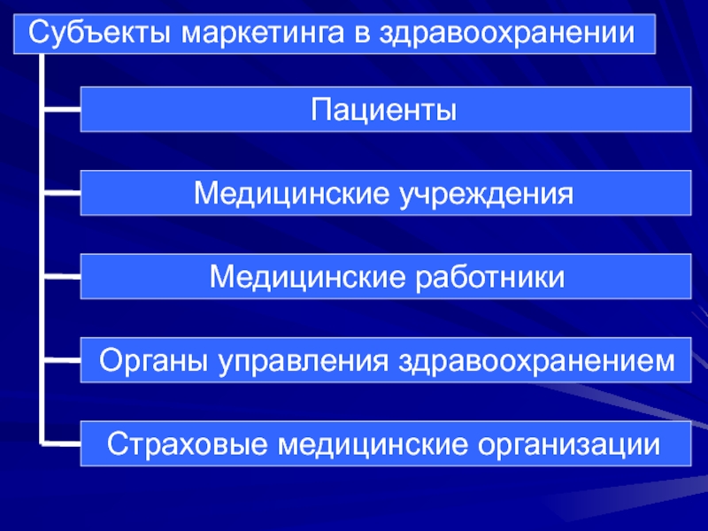 Рыночные отношения в здравоохранении презентация