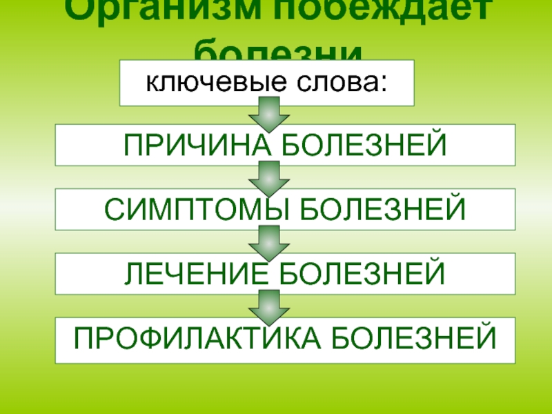 Организм текст. Организм побеждает болезни. Ключевые слова урока окружающего мира. Слово организм.