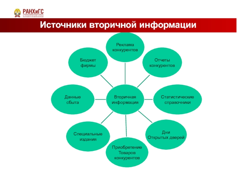 Вторичные источники. Источники вторичной информации о конкурентах. Возможные источники вторичных данных. Реклама это источник информации. Источники вторичной информации картинки для презентации.