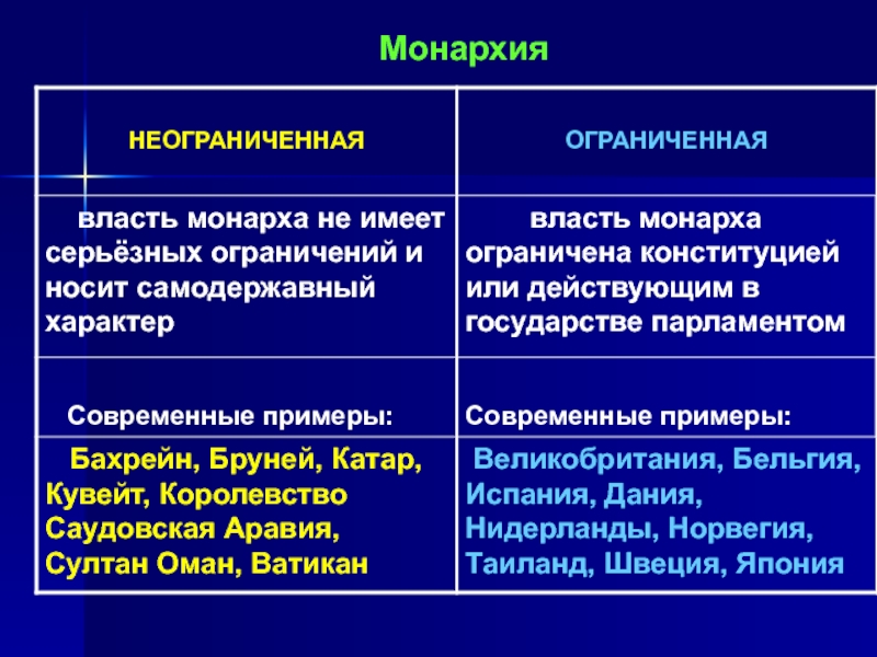 Монархия вопросы. Неограниченная власть монарха. Монархия не огрониченоя. Абсолютная неограниченная монархия. Монархия ограниченная и неограниченная.