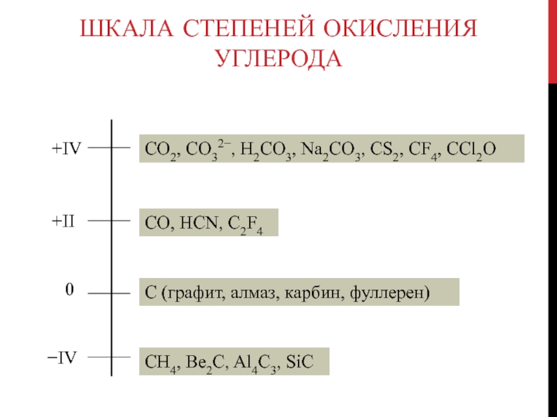 Шкала степеней окисления углерода CO2, CO32, H2CO3, Na2CO3, CS2, CF4, CCl2OCO, HCN, C2F4 C (графит, алмаз, карбин,