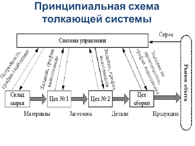 Производственная логистика схема