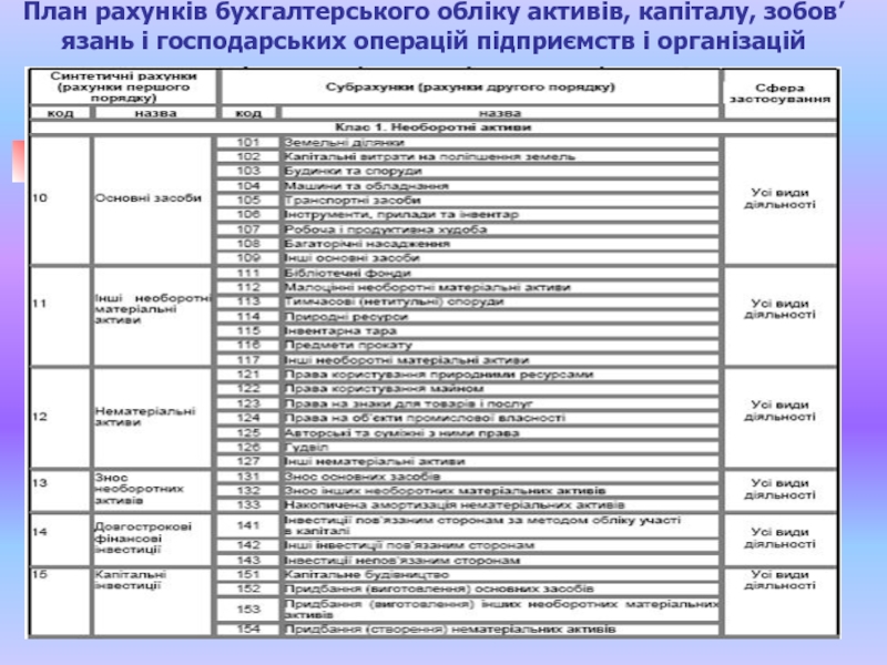 План рахунків бухгалтерського обліку