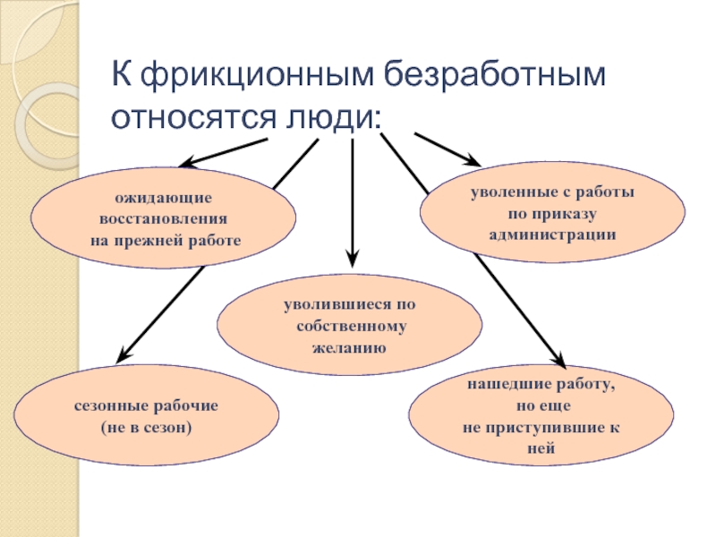 Кого относят к безработным