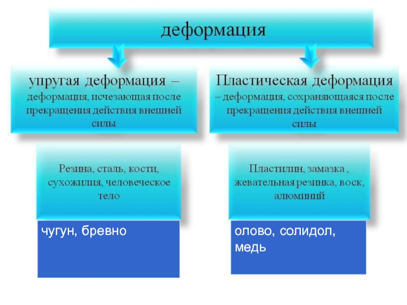 Упругая деформация примеры. Пластическая деформация. Упругая и пластическая деформация. Упругая деформация и пластическая деформация. Упруго-пластические деформации.