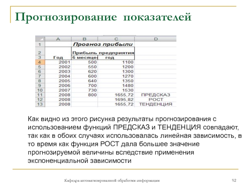 Прогнозирование показателейКафедра автоматизированной обработки информацииКак видно из этого рисунка результаты прогнозирования с использованием функций ПРЕДСКАЗ и ТЕНДЕНЦИЯ