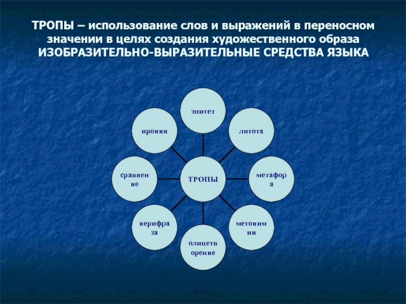 Слова с переносным значением и синонимы. С какой целью используются слова с переносным значением. Использование слов в переносном значении для создания тропов. С какой целью используются в речи слова в переносном значении.