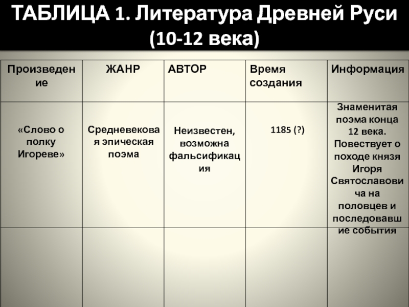 Заполните таблицу средневековья