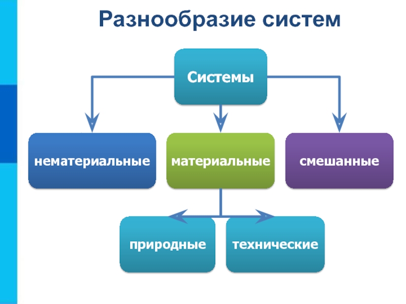 Системы объектов. Разнообразие систем управления. Вспомогательные объекты для презентации. Принцип подавления разнообразия подсистем. Система объектов ГП схема.