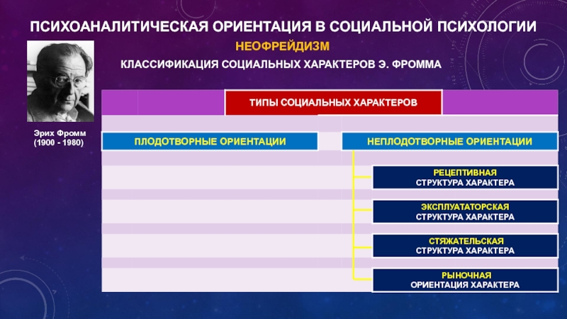 3 типа ориентации. Психоаналитическая ориентация. Психоаналитическая ориентация в социальной психологии. Фромм типы личности. Характер социальных ориентаций..