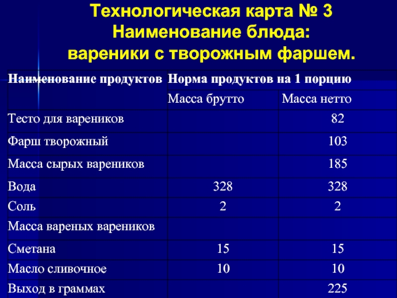 Вареники ленивые технологическая карта для детского сада