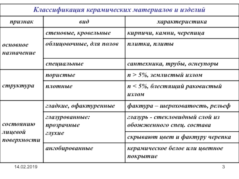 Признаки материала. Общая классификация керамических изделий. Характеристика свойств и классификация керамических материалов. Классификация керамических изделий схема. Классификация керамических изделий по их назначению.