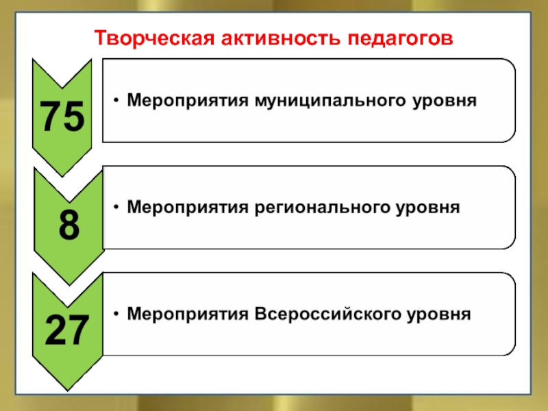 Творческая активность педагогов