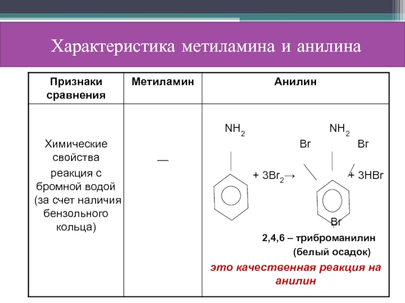 Амины анилин 10 класс химия презентация