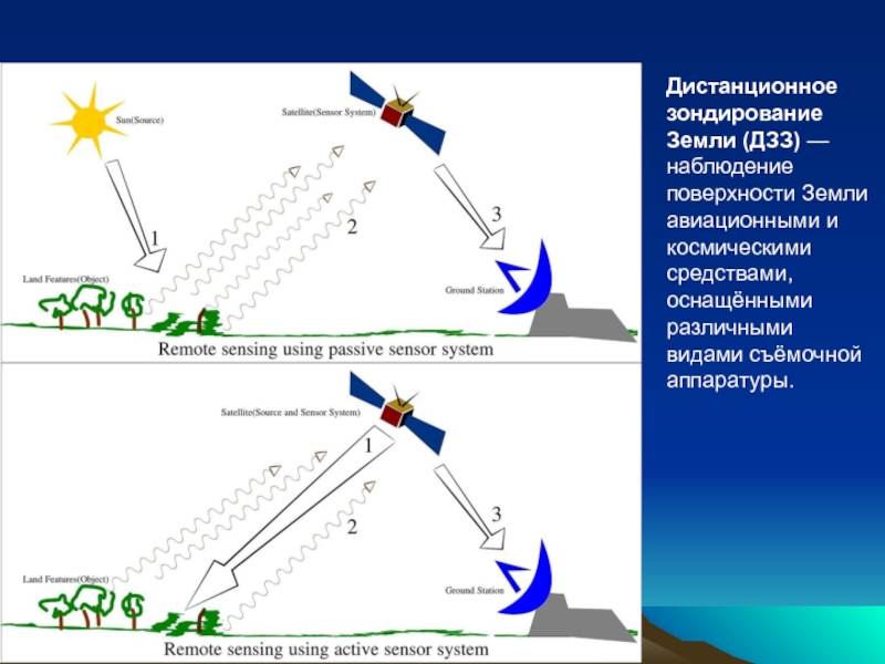 Схема дистанционного зондирования