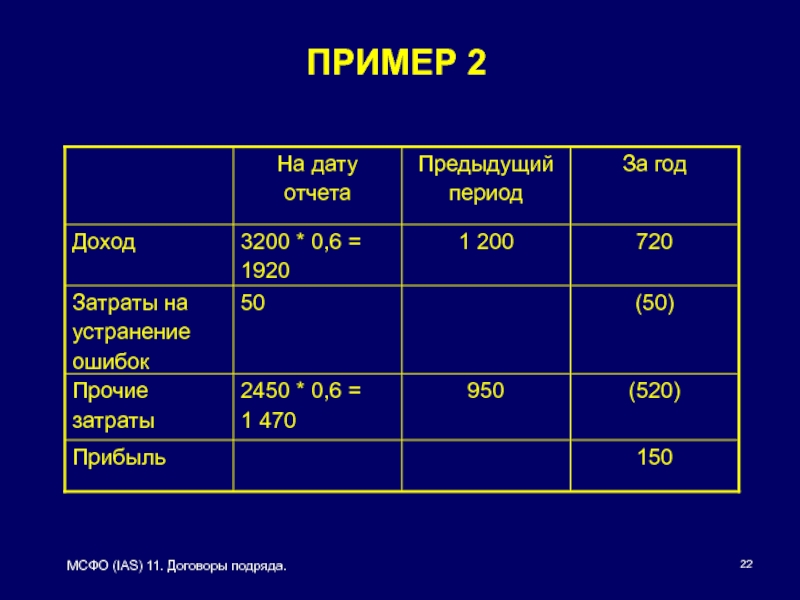 Мсфо 2. МСФО зачет доходов и расходов. 0 И 1 отчетный и прошлый. Выручка 520 тыс себестоимость 430 расходы 21600.