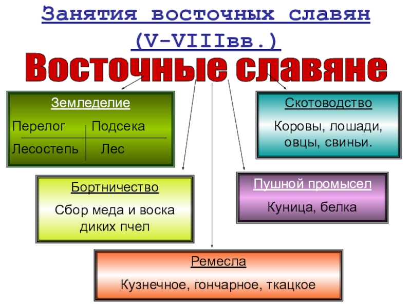 Теория восточных славян. Три больших группы восточных славян. Перелог восточные славяне. Промысловое занятие восточных славян. Экспорт восточных славян.