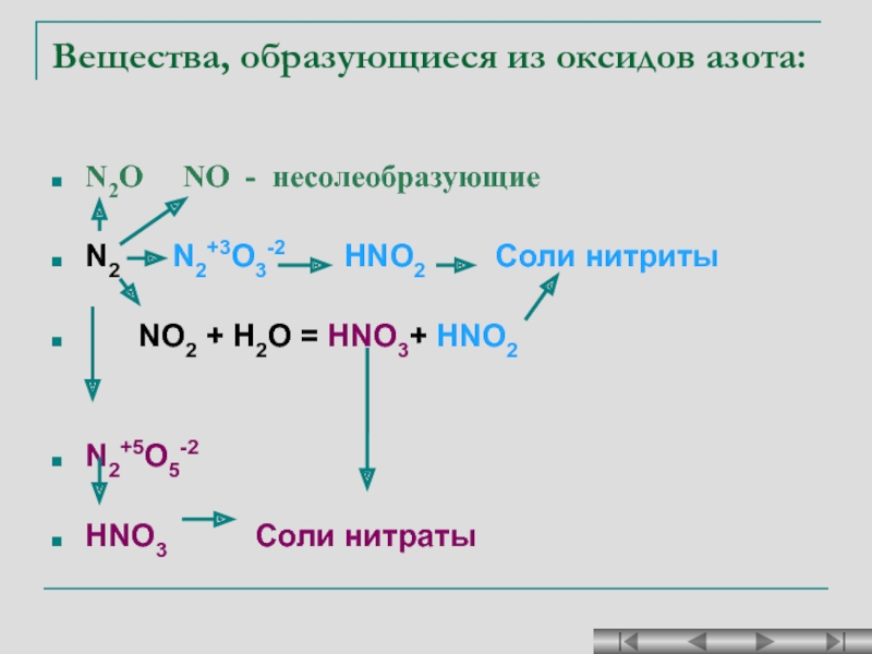 P2o3 класс соединения. Оксиды презентация 8 класс. Получение нитратов из оксида азота 5. Несолеобразующие оксиды азота. Нитрат из оксида азота 5.