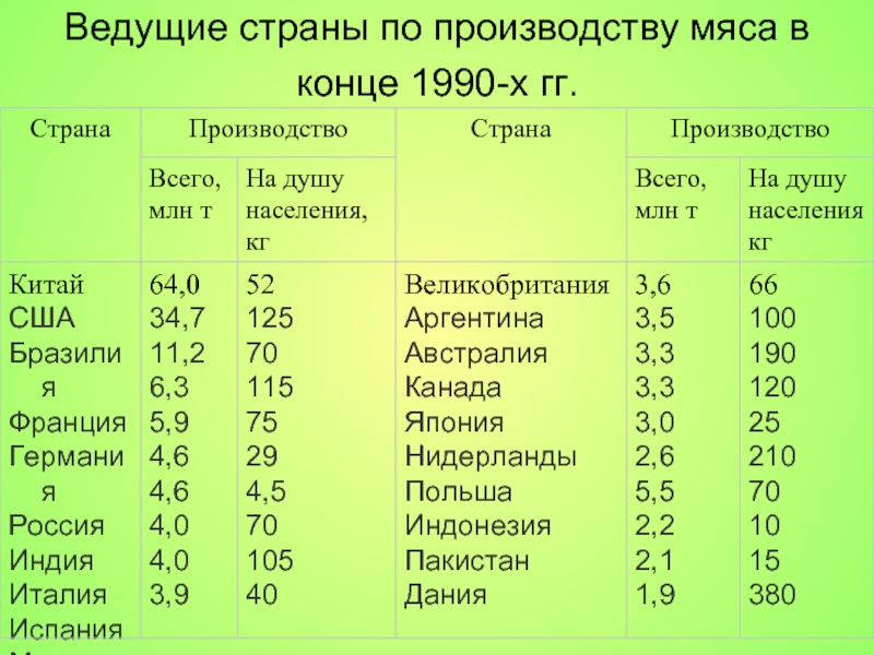 Какая страна вела. Ведущие страны по производству мяса. Страны производители мяса. Страны Лидеры по производству мяса. Производство мяса по странам мира.