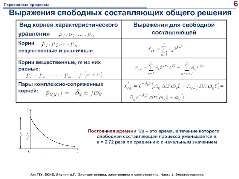 Свободное составляющее. Свободная составляющая тока переходного процесса. Свободные составляющие переходного процесса. Постоянная времени переходного процесса. Свободная составляющая.