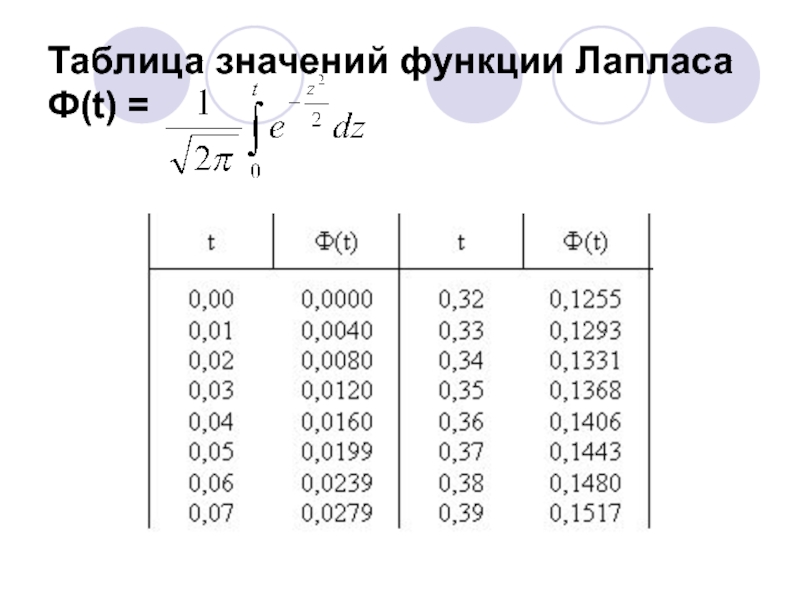 Таблица функций ф. Таблица Муавра-Лапласа теория вероятности. Функция распределения Лапласа таблица. Нормированная функция Лапласа таблица. Таблица значений функции Лапласа ф.