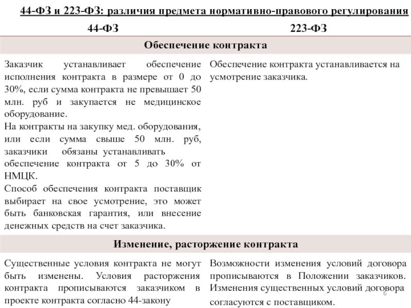 223 фз обеспечение. 223-ФЗ И 44-ФЗ отличия. 223 ФЗ И 44 ФЗ отличия таблица. Закон 44 ФЗ И 223 ФЗ отличие. Разница 223 и 44 ФЗ.