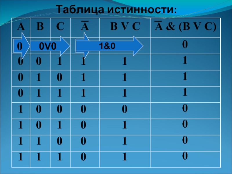 Переменные в таблице истинности. Таблица истинности для 3 переменных. Таблица истинности из 4 переменных. F A B C таблица истинности. Таблица истинности с 3 переменными.