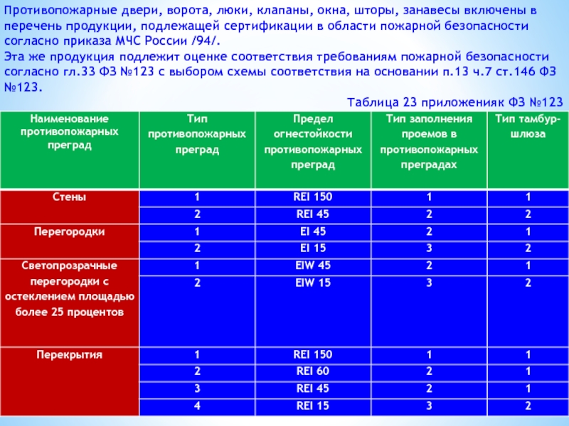 Перечень продукции подлежащей сертификации. Типы противопожарных преград. Противопожарная перегородка 1 типа. Требования к противопожарным преградам. Перегородки 1 типа по пожарной безопасности.