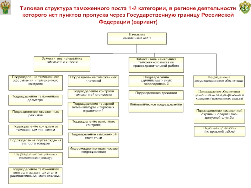 Типовая схема организации пропуска через государственную границу в воздушных пунктах пропуска