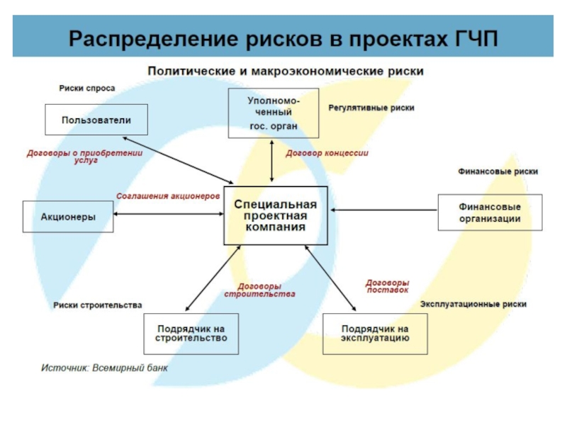 Проекты требующие нетрадиционных форм финансирования силами консорциума фирм это