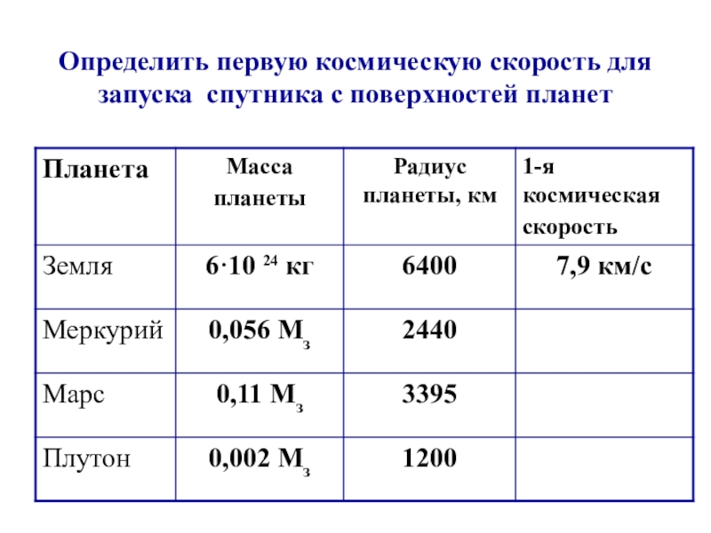 Космическая скорость меркурия. Первая Космическая скорость Меркурия. Первая Космическая скорость планет солнечной системы. Первая Космическая скорость планет таблица. 1 Космическая скорость Меркурия.