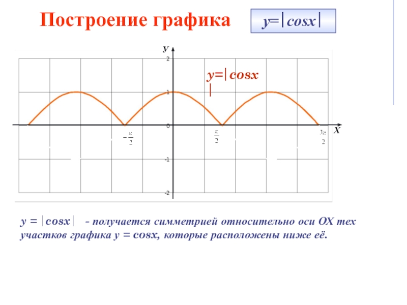 Y 0 5x cosx