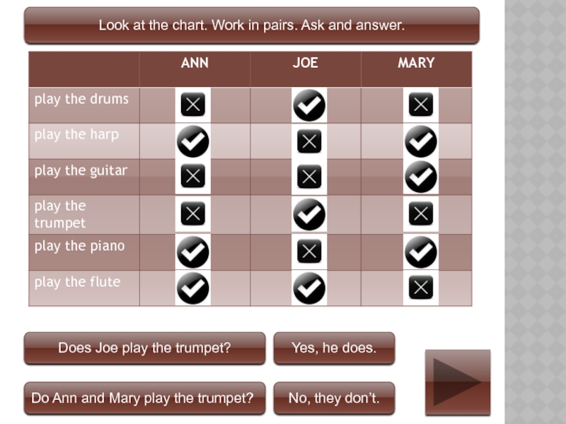 Look at the chart. Work in pairs. Ask and answer.Does Joe play the trumpet? Do Ann and