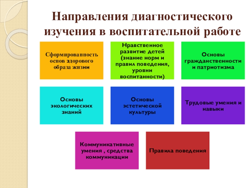 Направления диагностики. Направления воспитательной работы. Диагностика в воспитательной работе. Направления диагностического изучения.