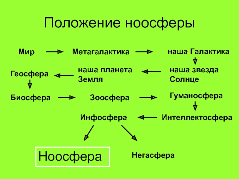 Биосфера эволюция ноосфера. Иерархия компонентов инфосферы. Структура ноосферы. Ноосфера схема. Биосфера Ноосфера Техносфера.