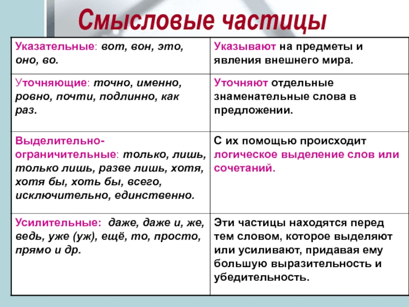 Урок в 7 классе смыслоразличительные частицы презентация