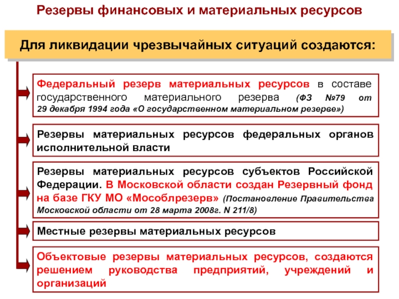 Номенклатура материальных ресурсов для ликвидации чс на предприятии образец