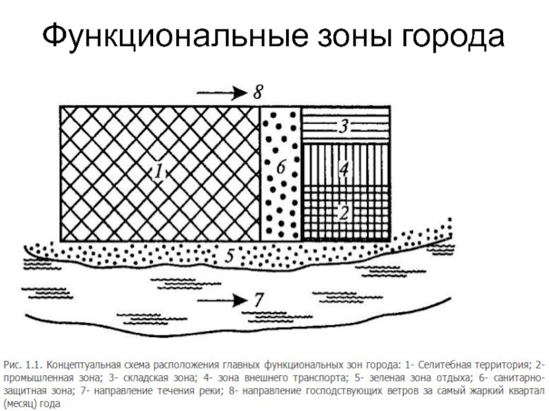 Перечислите зоны города