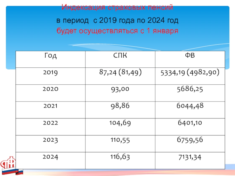 Индексация пенсии в январе 2025 года