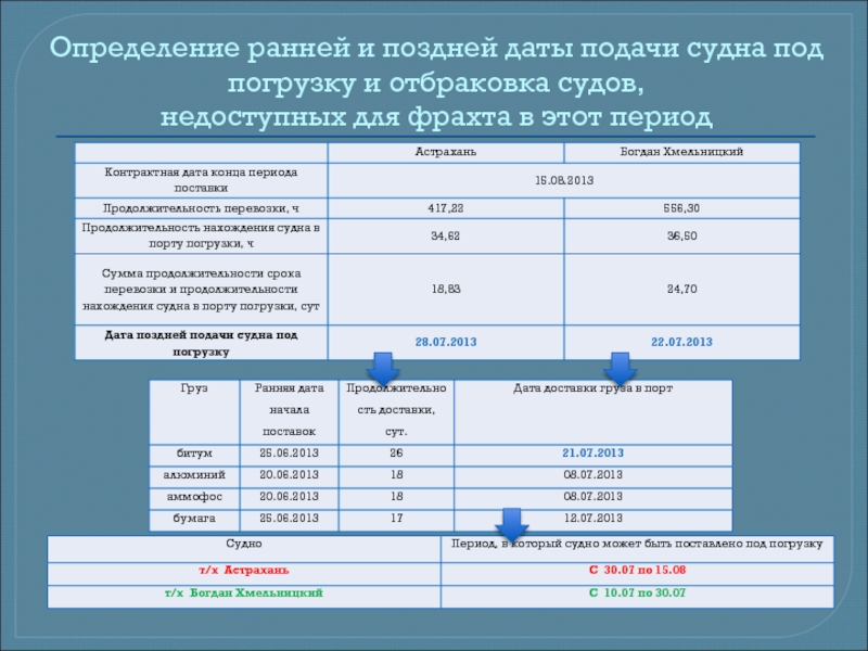 Расчет судебных сроков. Как рассчитать стоимость фрахта. Суб компании и судна. Как рассчитать ставку фрахта.