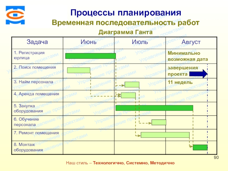 Планирование временных характеристик проекта типы связей между задачами