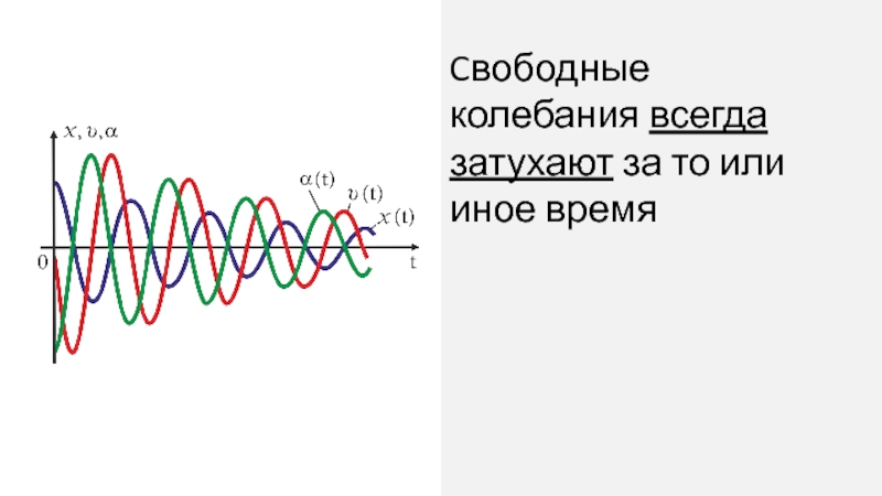 Свободные затухающие колебания