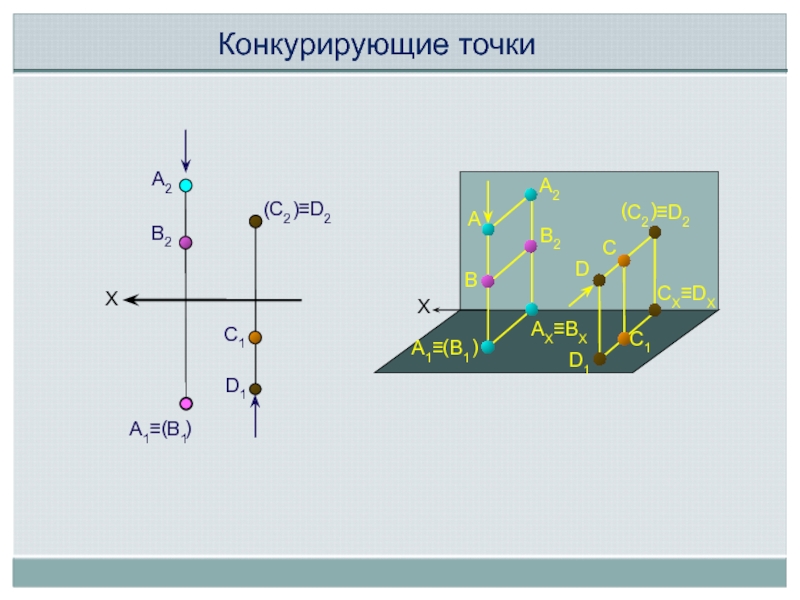 Фронтально конкурирующие точки изображены на чертеже